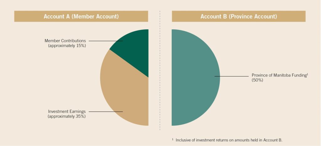 A pie graph is split in half to show that Account A (the member account) is 50% and Account B (the Province account) is the other 50%. Account A is further divided into 15% from member contributions and approximately 35% from investment earnings. Account B’s 50% is funded by the Province of Manitoba.