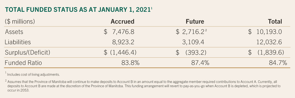 Total funded status as at January 1, 2021 table image