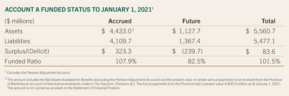 Account A Funded Status to January 1, 2021 table image