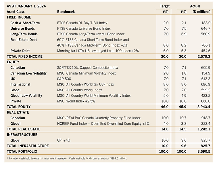 2023 annual report asset allocation table