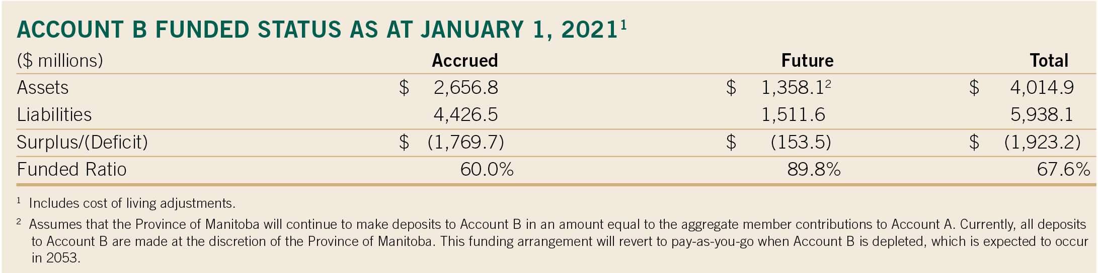 Account B funded status as at January 1, 2021 table image