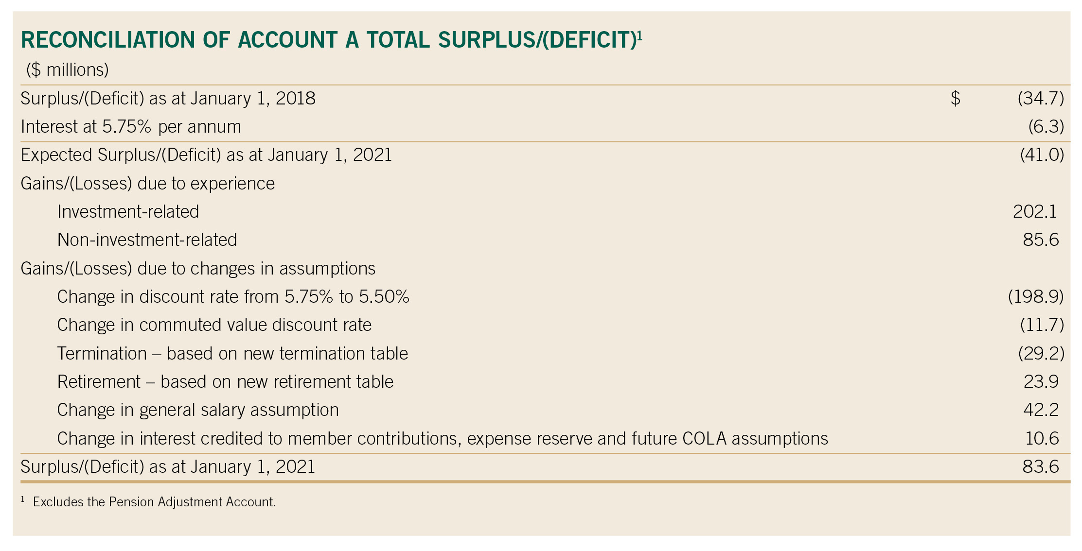 Reconciiation of Account A Toal Surplus/(deficit) table image