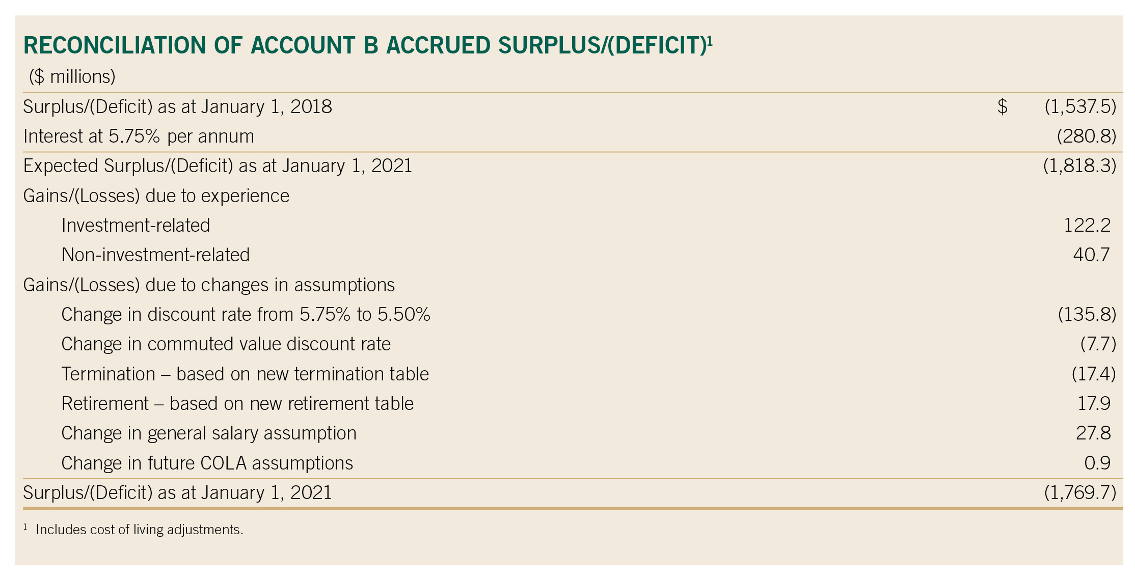 Reconciliation of Account B accrued surplus/(deficit) table image