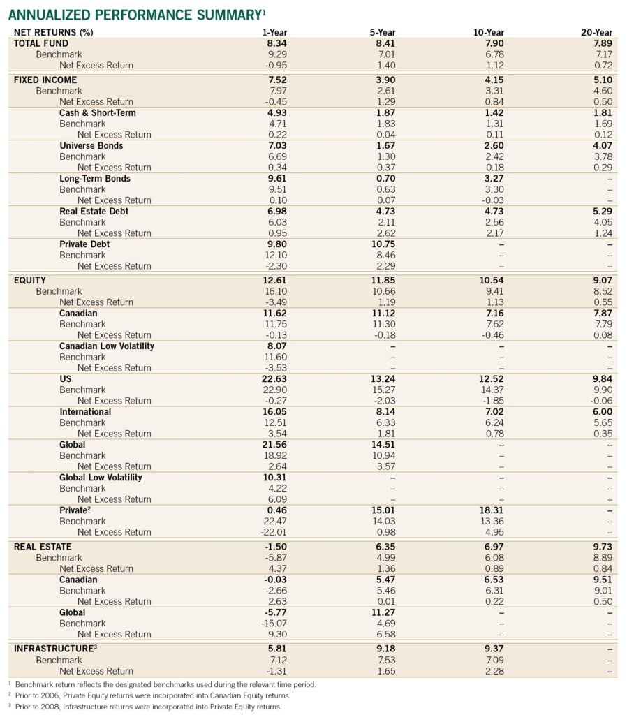 2023 annual report annualized performance summary table