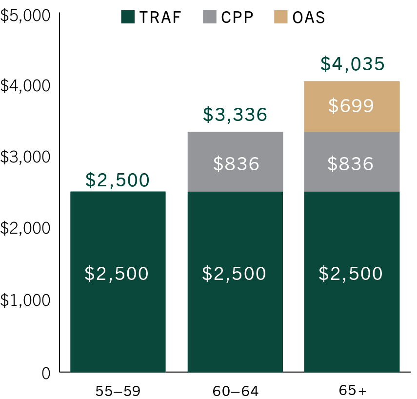Without integration, your TRAF pension remains at $2,500 per month throughout retirement. At age 60, if you are eligible, you can apply for CPP directly from the federal government. The combined CPP and TRAF pensions bring your monthly income to $3,336. At age 65, you can apply for your OAS benefit to bring your total monthly income from all three sources to $4,035. Your TRAF pension is constant throughout your retirement.