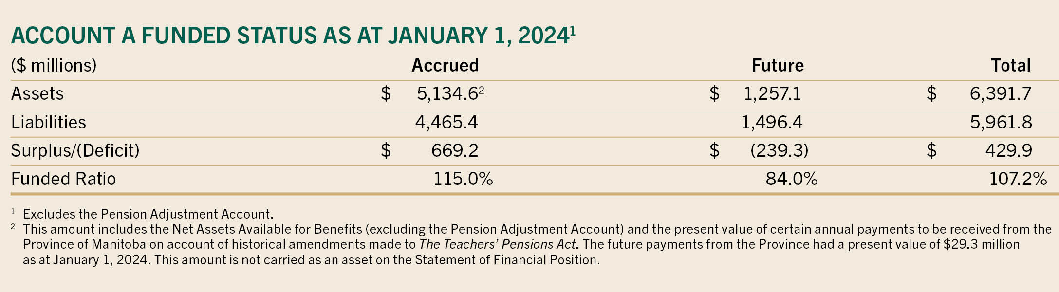 Account A funded status as at January 1, 2024