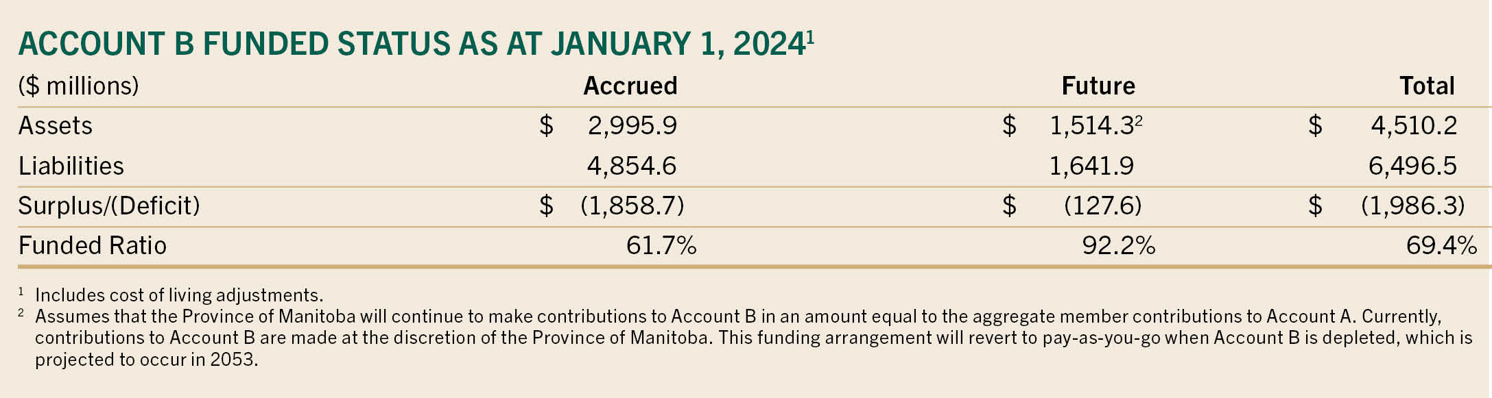 Account B funded status