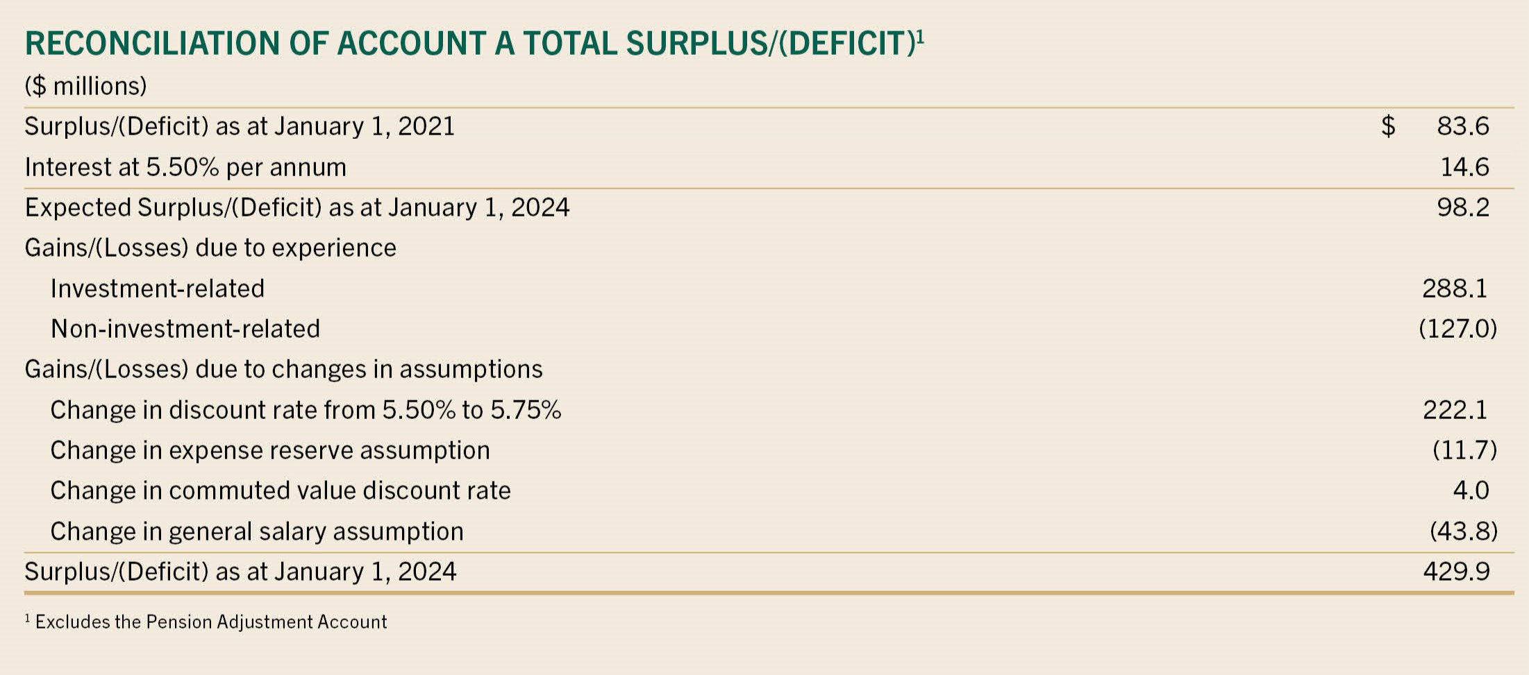 Reconciliuation of Account A total surplus/deficit