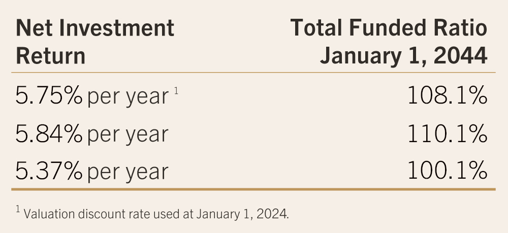 2024-Net-Investment-Return