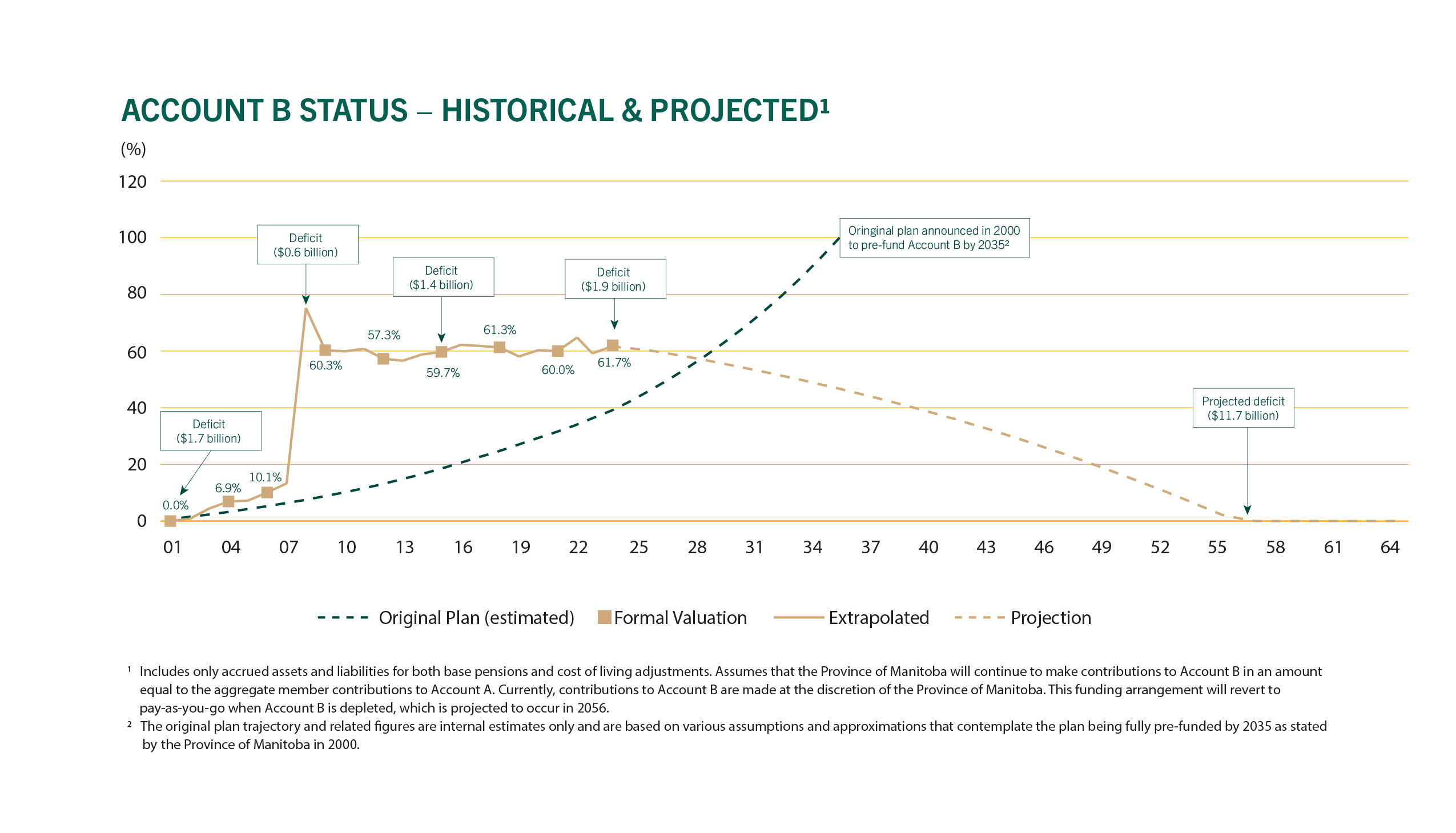 Account B status − HIstorical & Projected_Account B status