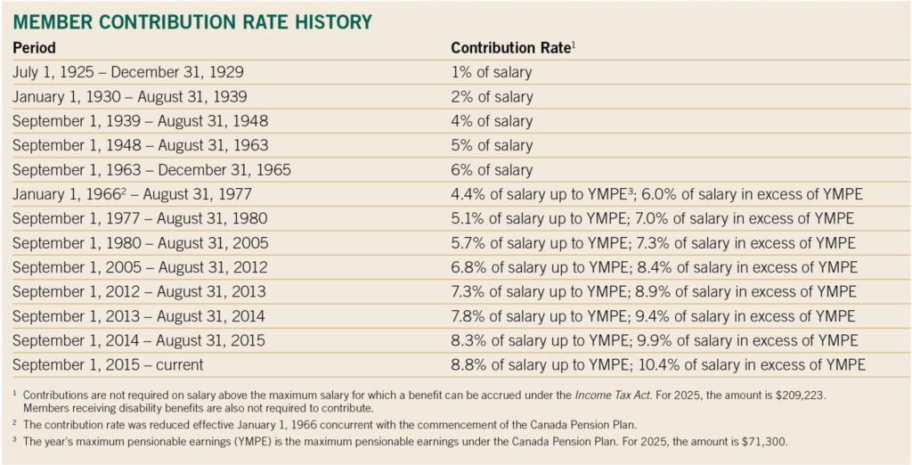 Member rate contribution history from July 1, 1925 to the present