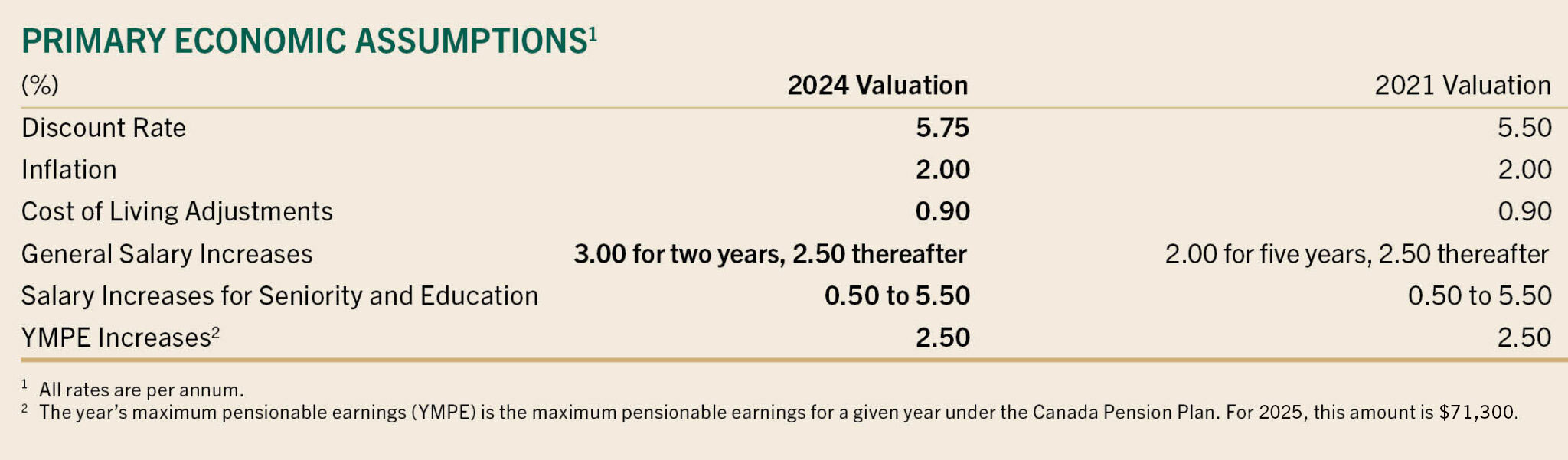 Primary economic assumptions for the years 2021 and 2024