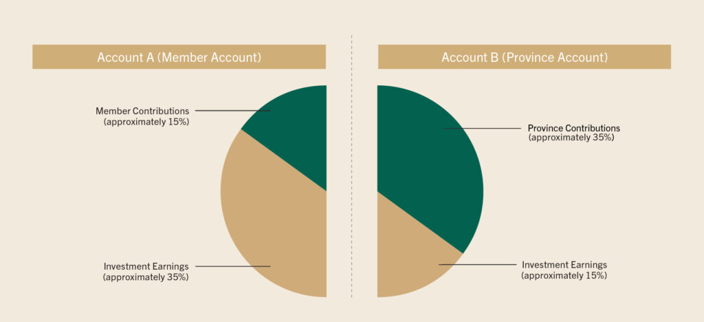 Source of Pension Funds