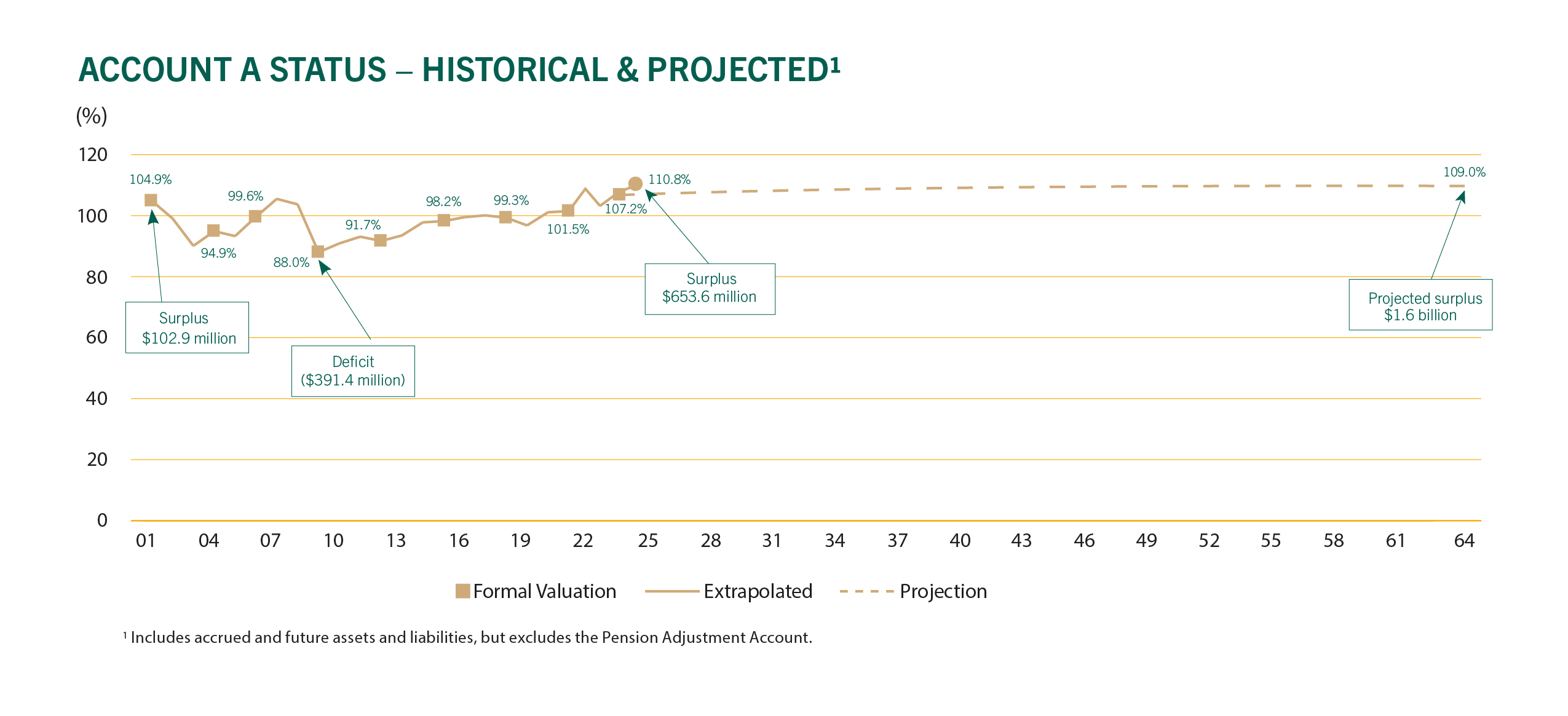 Account A - historical and projected