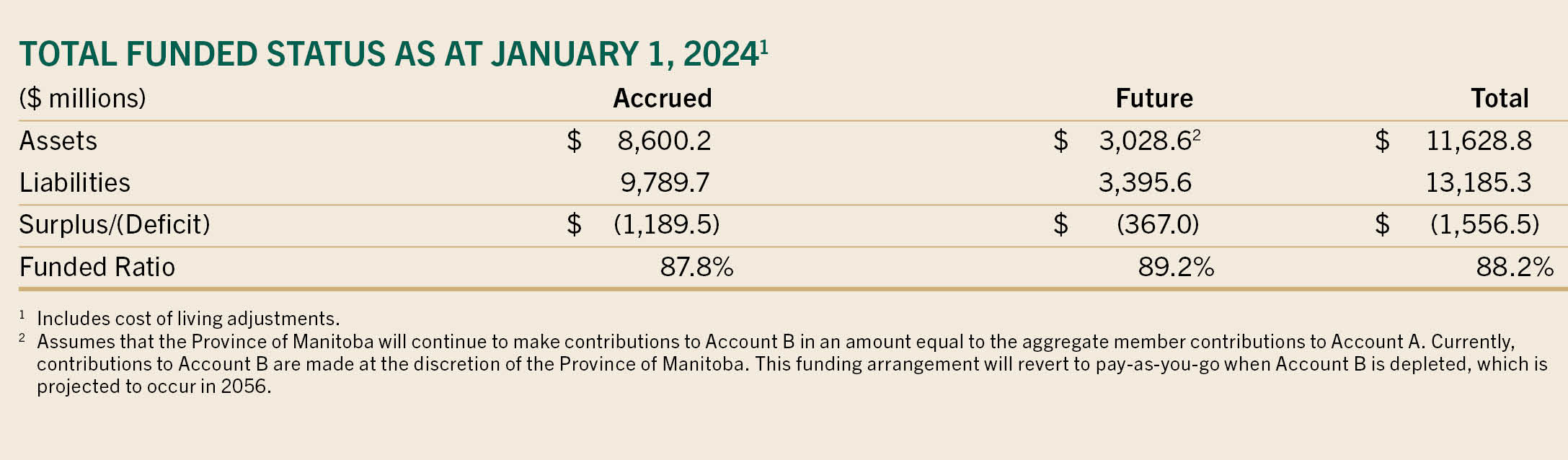 Total funded status